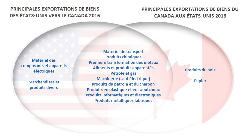 Diagramme de Venn énumérant les produits échangés entre le Canada et les États-Unis en 2016